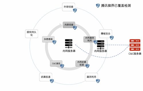 騰訊御界NDR 一站式勒索病毒解決方案，從預(yù)防、檢測到響應(yīng)的全周期守護(hù)